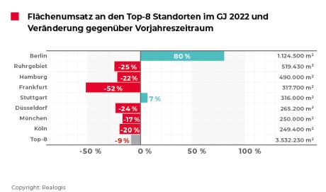 REALOGIS, Logistikimmobilien, Gewerbegrundstücke, Industrieimmobilien